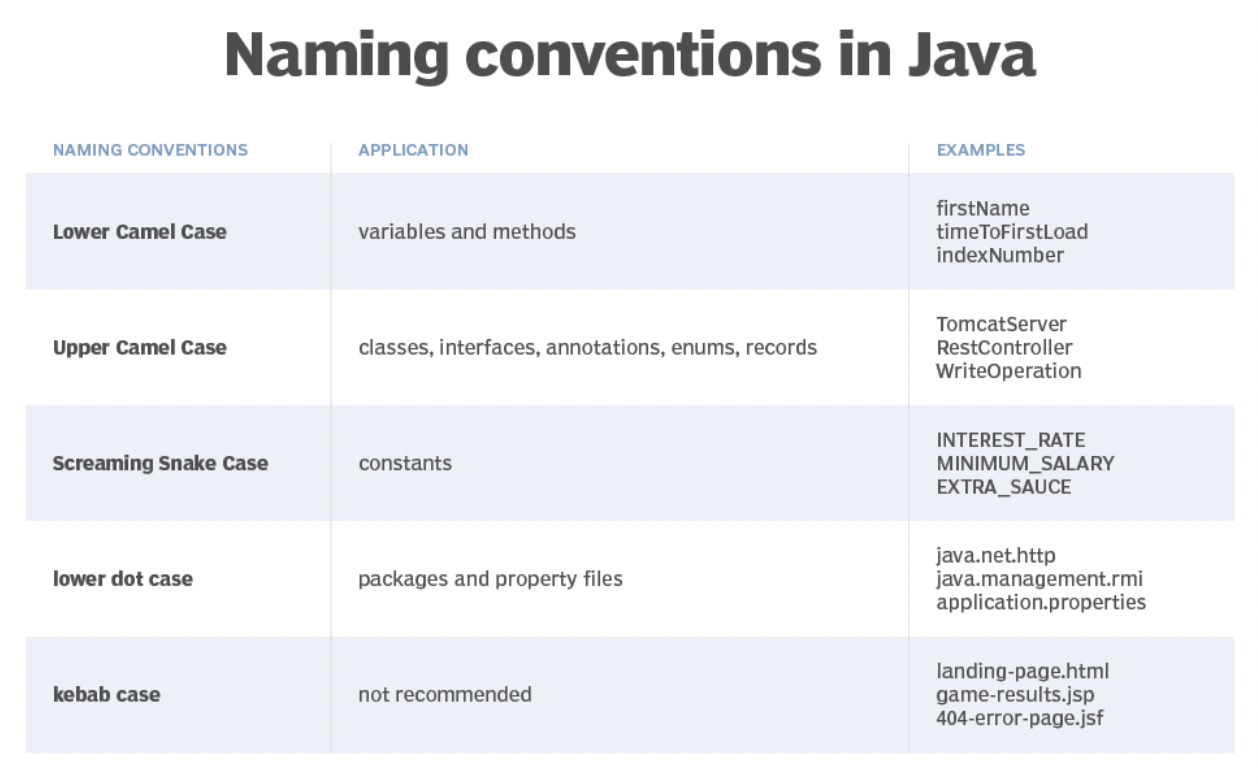 Naming Conventions in Java